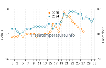 Temperature dell'acqua a Willikies a marzo
