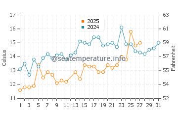 Wilmington Beach water temp chart in March