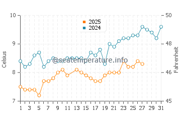 Temperature dell'acqua a Wimereux a marzo