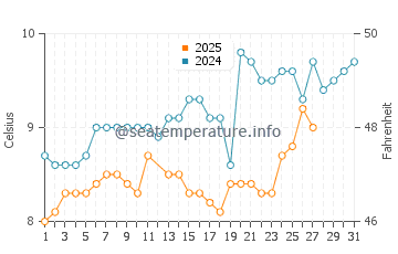 Temperature dell'acqua a Winchelsea Beach a marzo