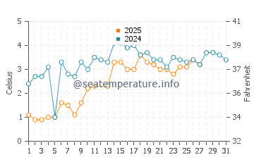 Wassertemperatur Wind Point im März