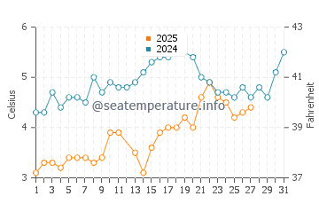 Wingaersheek Beach water temp chart in March