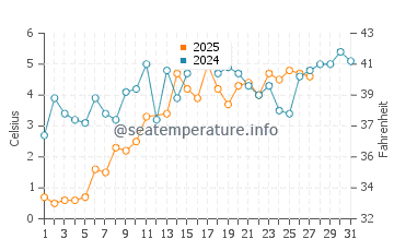 Wassertemperatur Winnetka im März