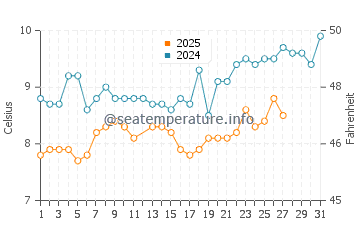 Temperature dell'acqua a Wissant a marzo