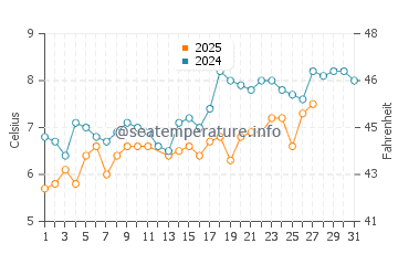 Withernsea water temp chart in March