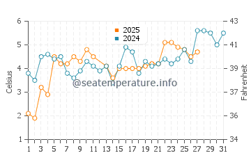 Temperature dell'acqua a Wladyslawowo a marzo