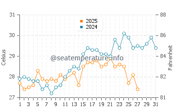 Wolf Island water temp chart in March
