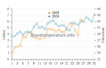 Wassertemperatur Wolgast im März