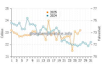 Wollongong water temp chart in March