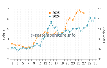 Wonsan water temp chart in March