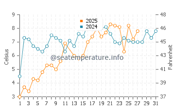 Woodbridge water temp chart in March