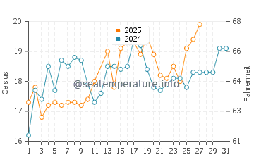 Temperatura del agua en Woodlawn Beach en marzo