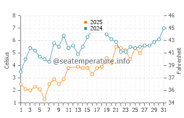 Woodmont water temp chart in March