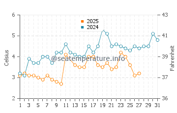 Woolwich water temp chart in March