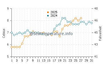Workington water temp chart in March