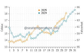Wassertemperatur Wubao im März