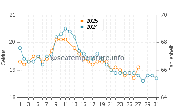 Wye River water temp chart in March