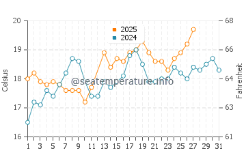 Wynnehaven Beach water temp chart in March