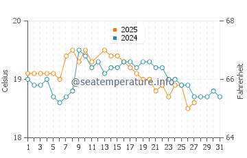 Wynyard water temp chart in March