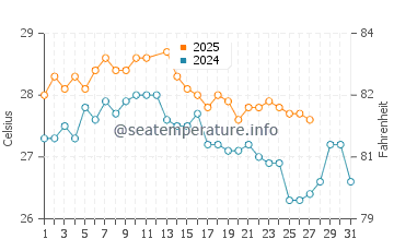 Temperatura vode u Xai Xai u ožujku