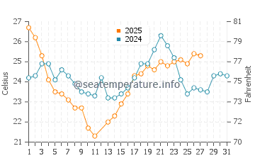 Temperature dell'acqua a Xangri-La a marzo