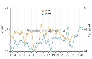 Xi Beach water temp chart in March