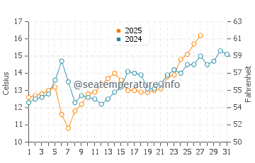 Xiahu water temp chart in March