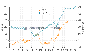 Xiaomo water temp chart in March