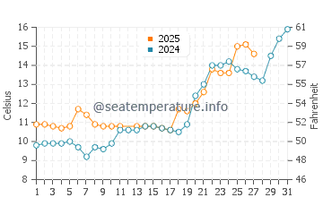 Wassertemperatur Xiashan im März