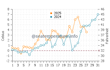 Xinxing water temp chart in March
