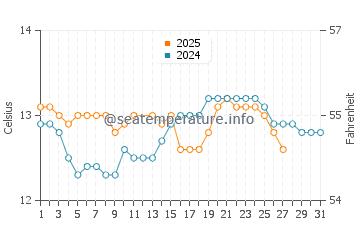 Temperatura del agua en Xivares en marzo