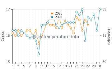 Wassertemperatur Xlendi im März