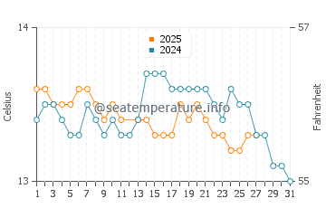 Xove water temp chart in March