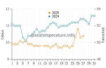Temperature dell'acqua a Yachats a marzo