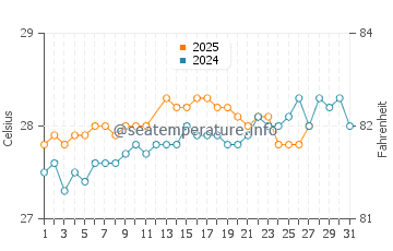 Temperatura da água em Yallahs em março
