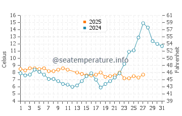 Yamada water temp chart in March