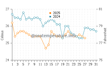 Yamba water temp chart in March