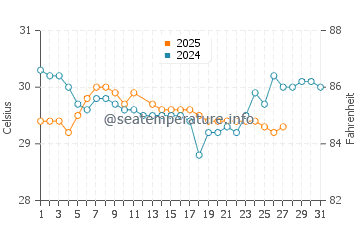 Yamdena water temp chart in March