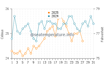Yanbu water temp chart in March