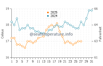 Yaniklar water temp chart in March