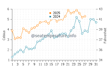 Yantai water temp chart in March