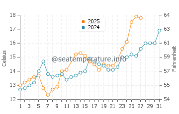 Yantian water temp chart in March