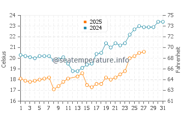 Wassertemperatur Yanzhou im März