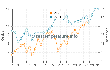 Temperatura vode u Yeosu u ožujku