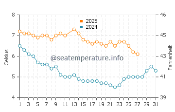 Temperatura vode u Yoichi u ožujku