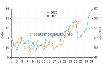 Yokkaichi water temp chart in March