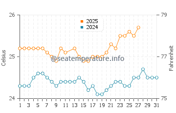 Yokohama Beach water temp chart in March