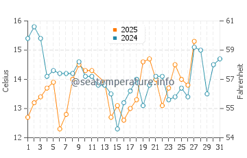 Yokosuka water temp chart in March