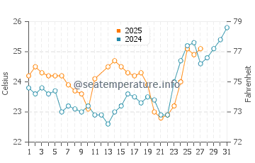 Yonakuni water temp chart in March
