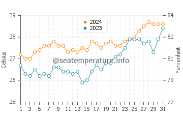 Yook water temp chart in March